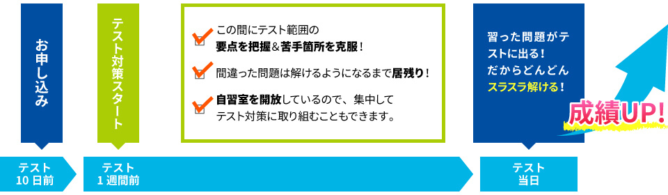 テスト日までの流れ